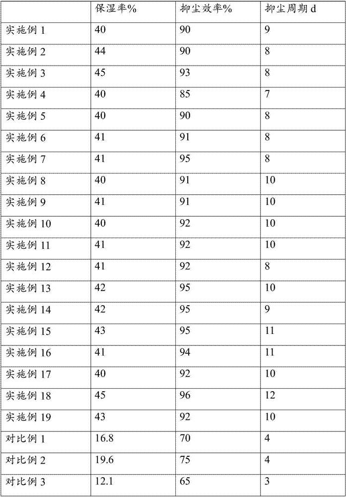 Efficient environment-friendly dust suppressant as well as preparation method and application thereof