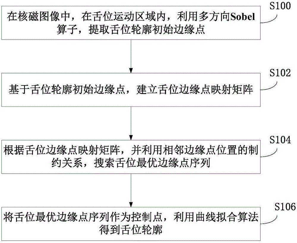 Method and system for automatically extracting tongue contour in NMR image sequence