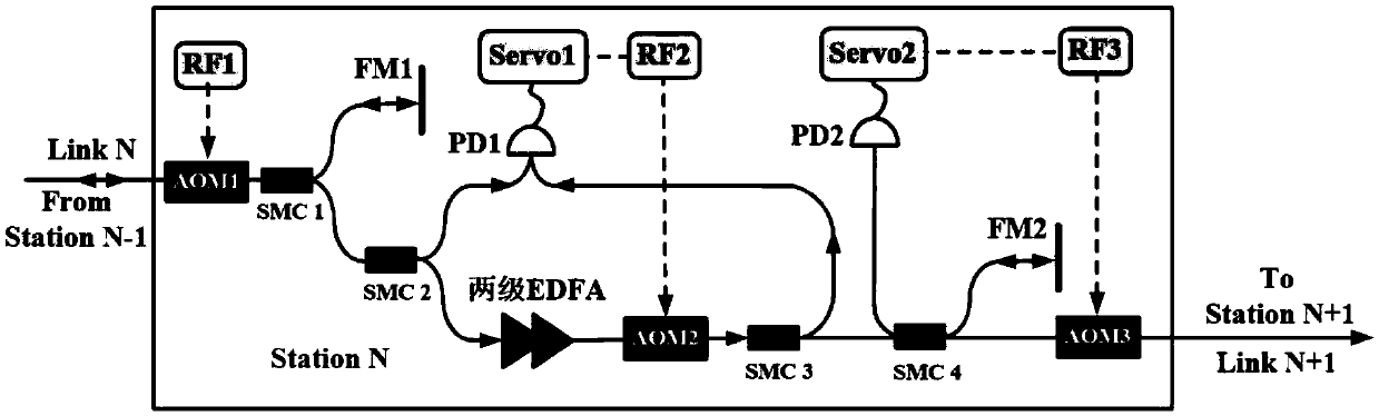 A relay method in an optical fiber optical frequency link and a relay station for realizing the method