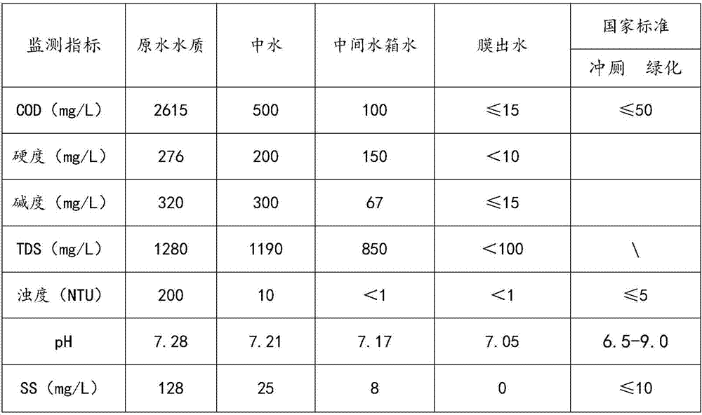 Treatment process for reuse of recycled water in artificial fiber albumen glue and other pollutants in pharmaceutical industry