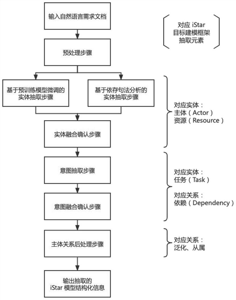 Semi-automatic demand extraction method based on pre-training language fine tuning and dependency features