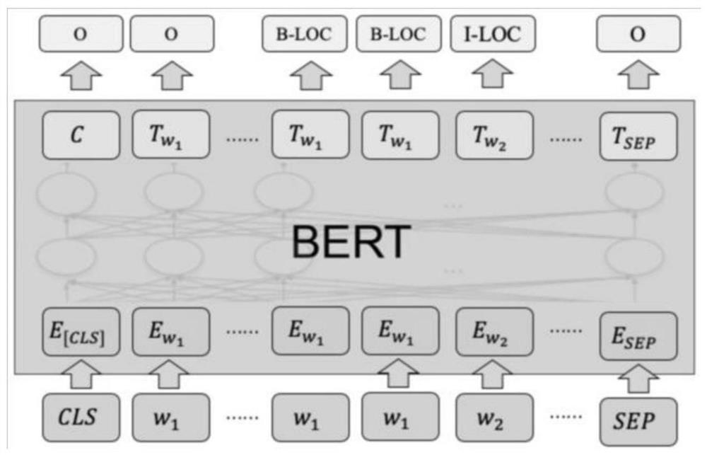 Semi-automatic demand extraction method based on pre-training language fine tuning and dependency features