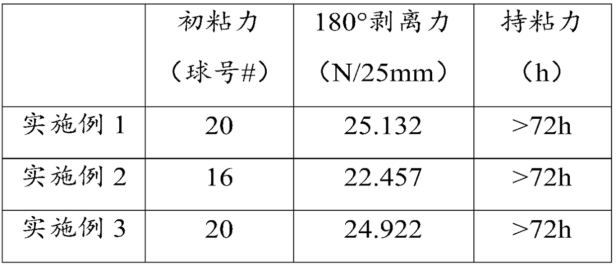 Acrylate pressure sensitive adhesive and preparation method thereof, and electronic product