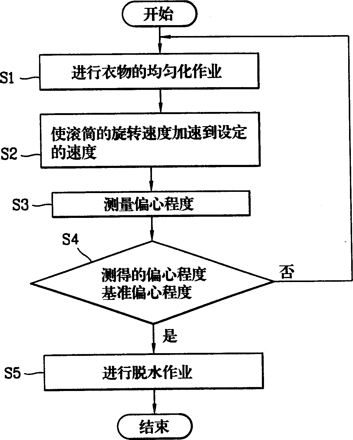 Spin-drying controlling method for drum washer