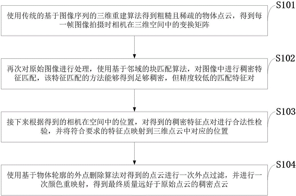 Method of improving density of three-dimensional reconstructed point cloud based on neighborhood block matching