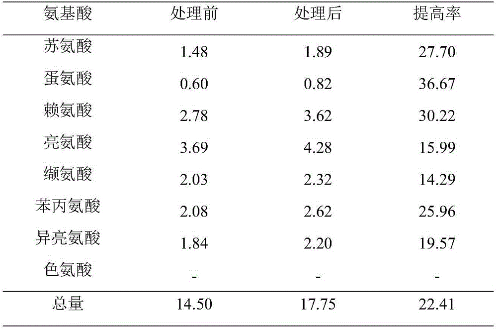 High-protein fermented soybean meal and preparation method thereof