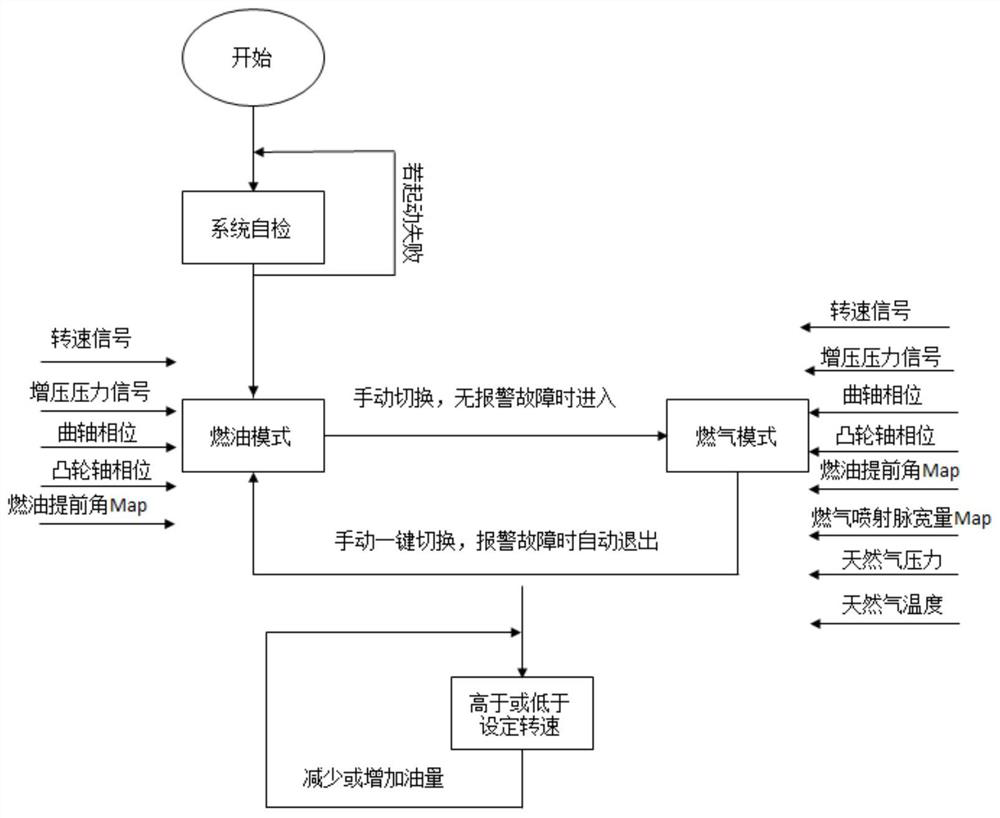 Marine medium-and-high-speed oil-gas double-electric-control dual-fuel engine