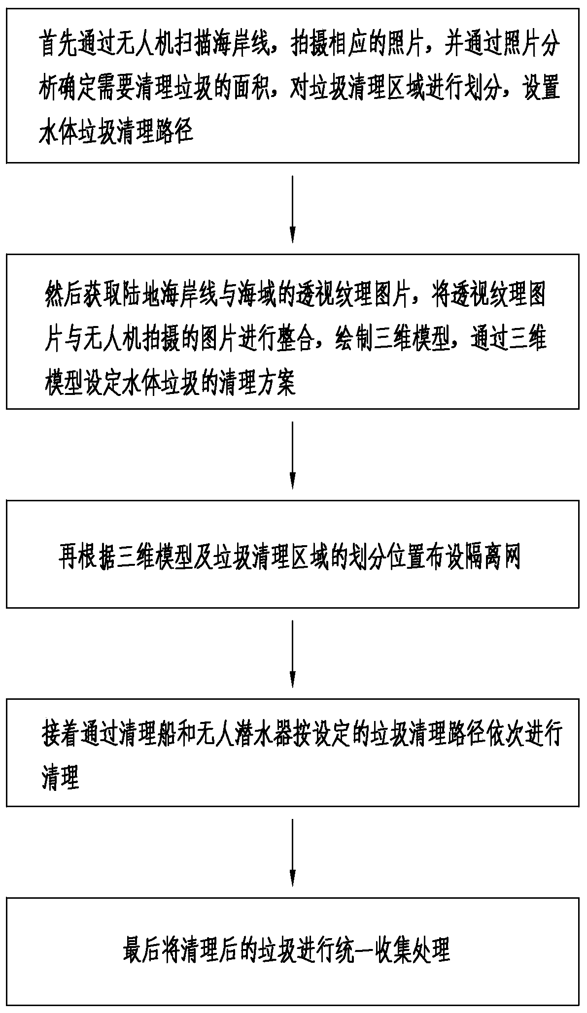 Coastline water body garbage rapid cleaning method