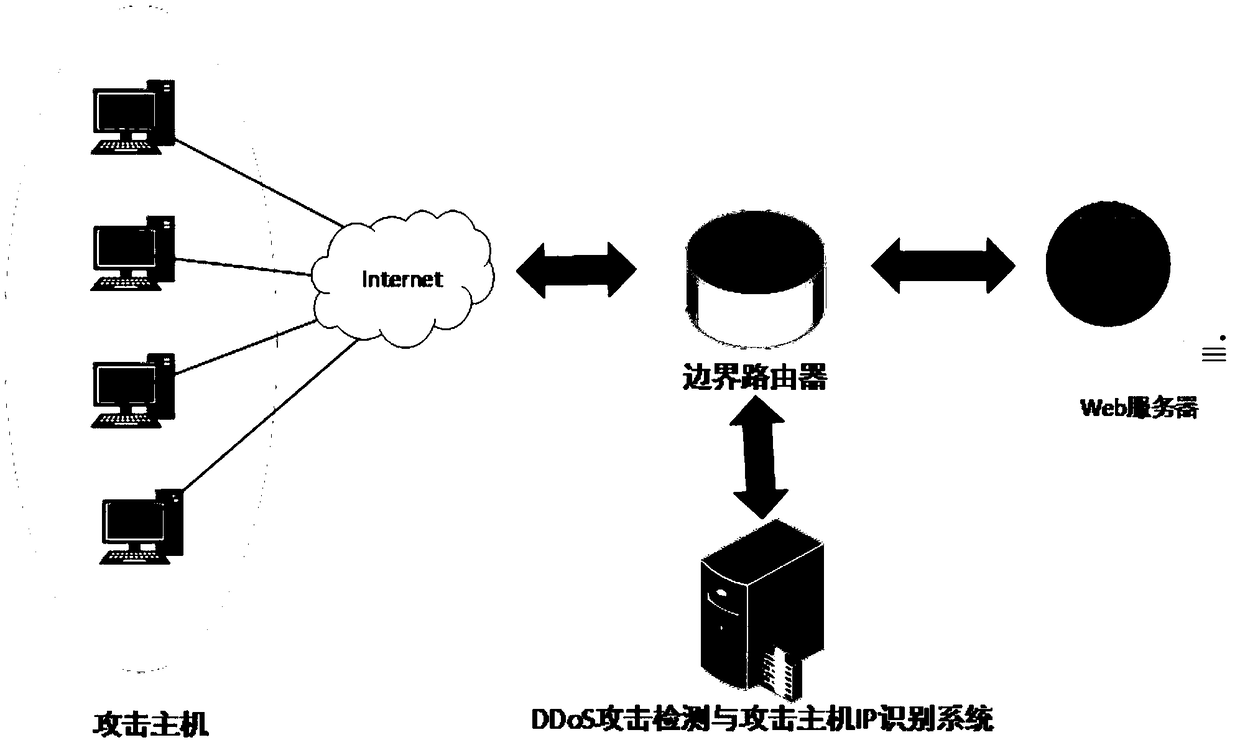 DDoS Attack Identification Method Based on Access Rhythm Matrix in Application Layer