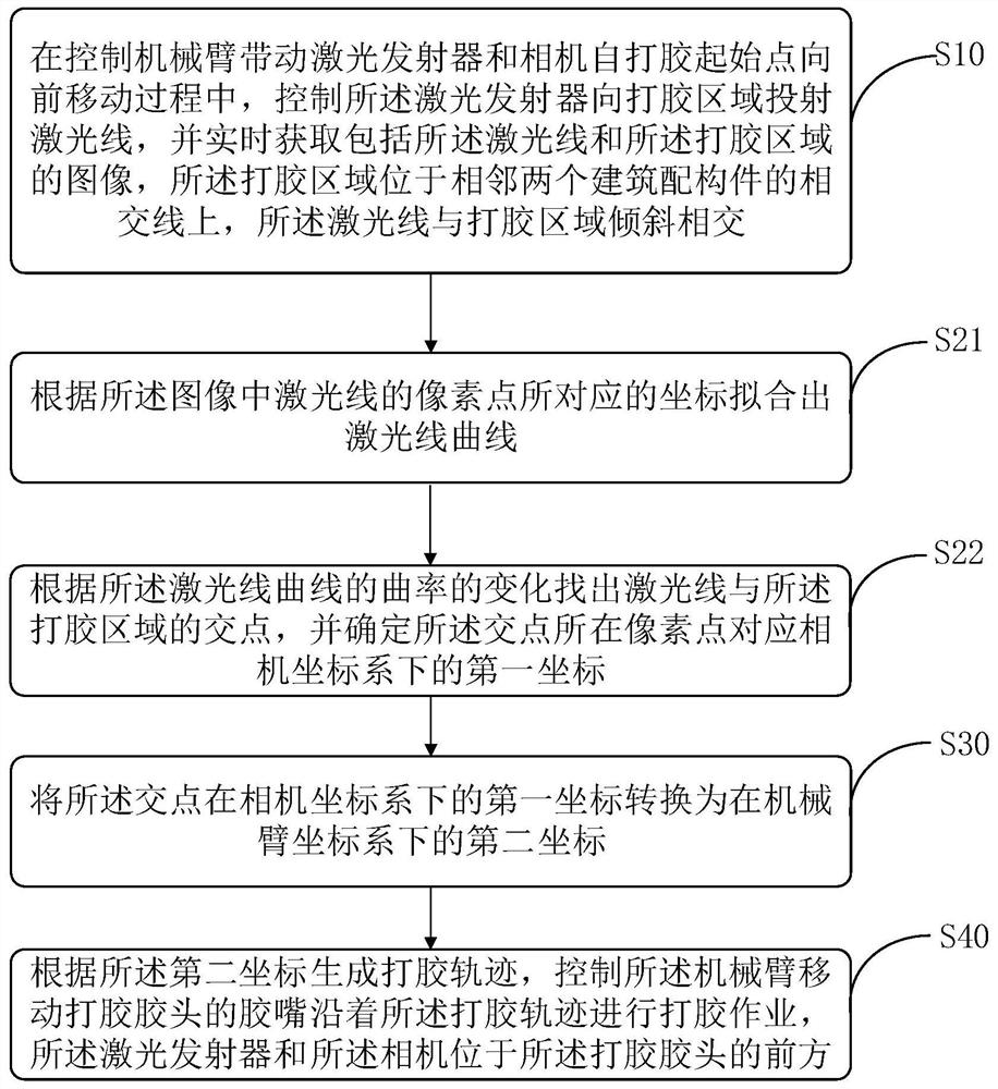 Gluing method, device, storage medium and gluing robot for gluing robot