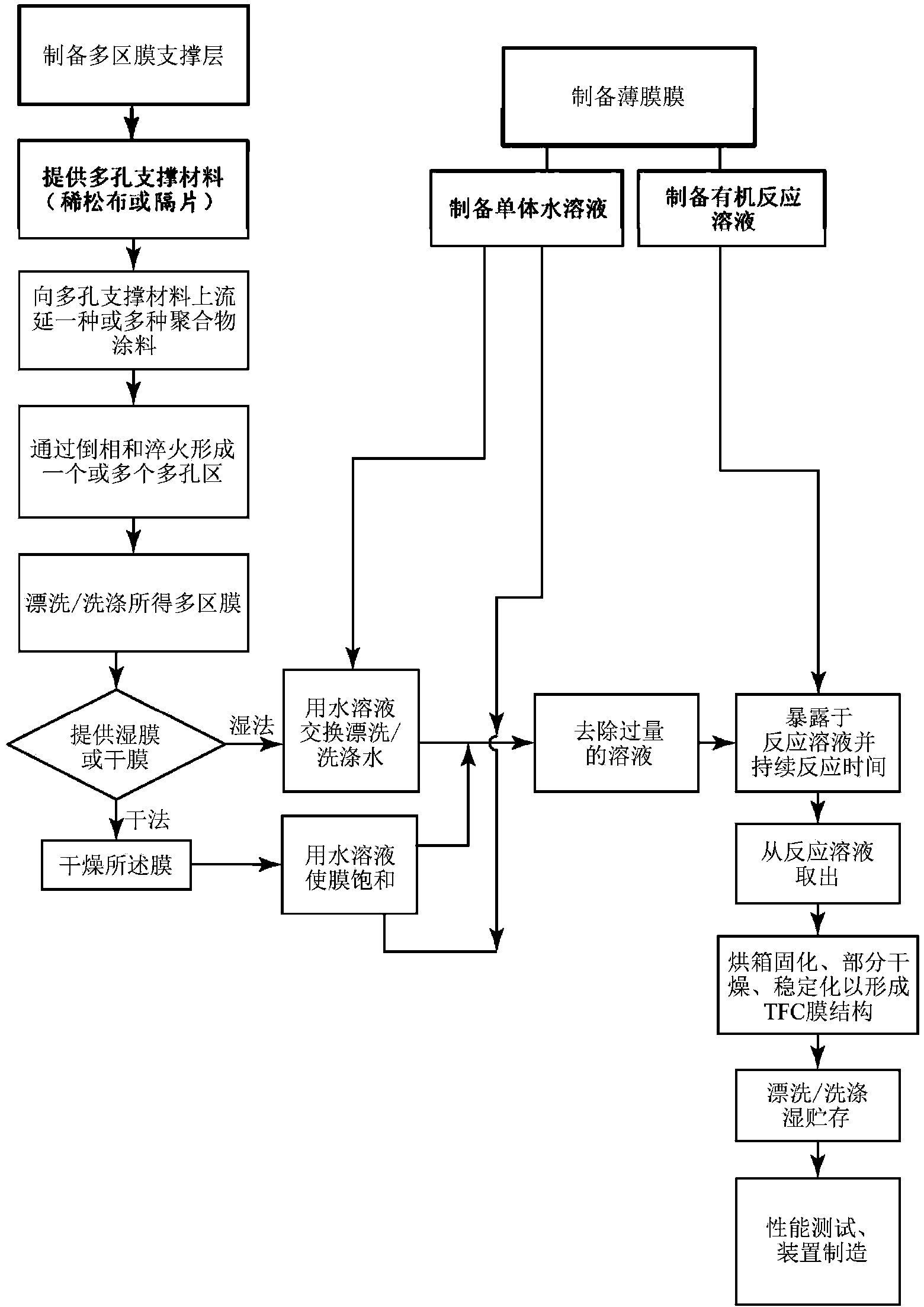 Thin film composite membrane structures