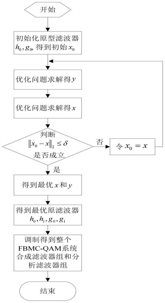 A Prototype Filter Design Method for Alternating FBMC-QAM Systems