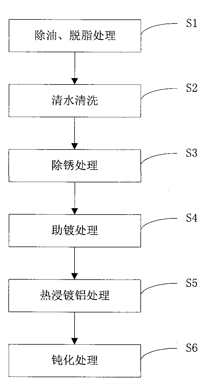 Aluminizing liquid, hot dip aluminum plating method and metal device prepared by method