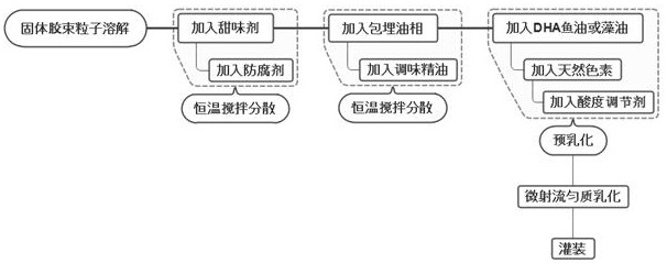 Preparation process of emulsified DHA oil