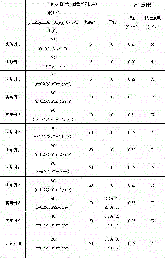 Purification agent and preparation method of purification agent