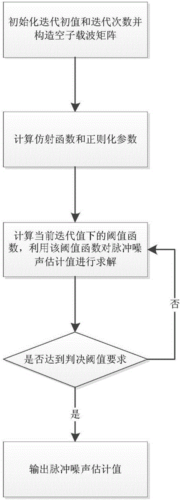 Power line communication system impulse noise suppression method based on L1/2 norm regularization