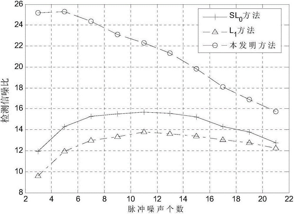 Power line communication system impulse noise suppression method based on L1/2 norm regularization