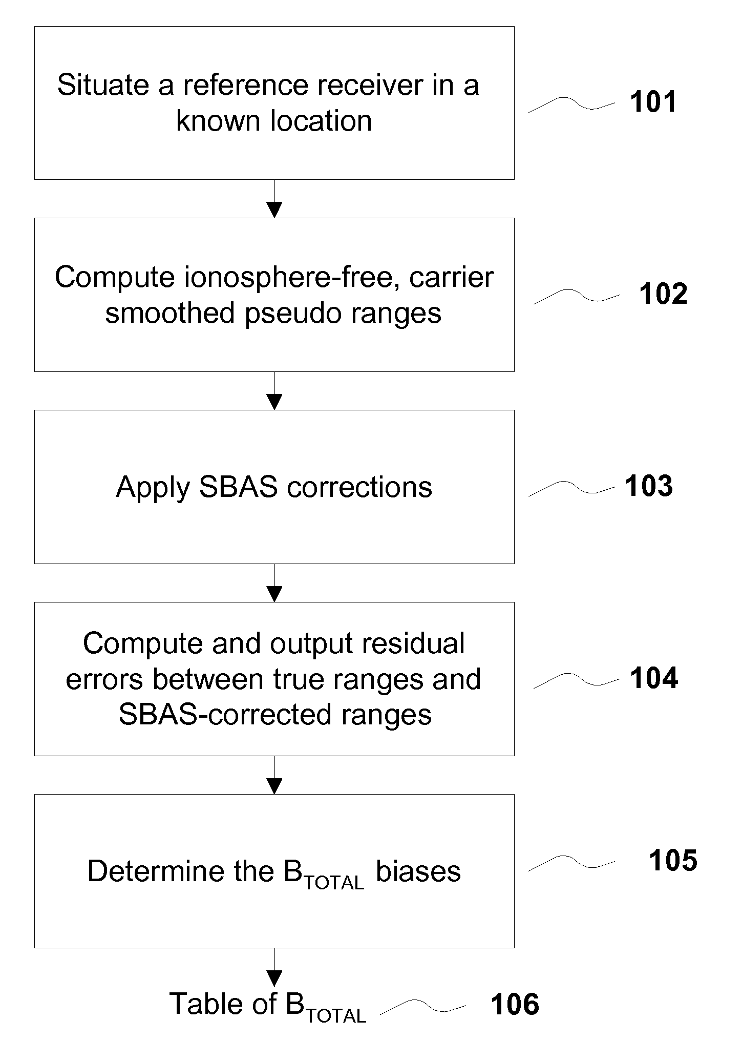 Removing biases in dual frequency GNSS receivers using sbas