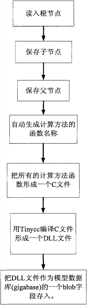 Method for implementing index computation model for solving complex computing relationship