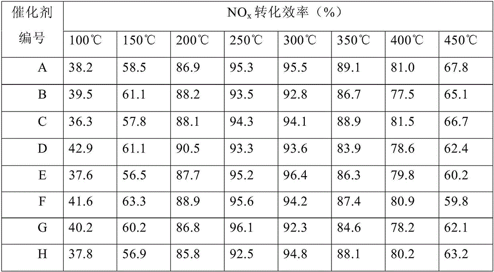 Catalyst for removing NOx of diesel engine and preparation method thereof