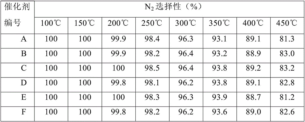 Catalyst for removing NOx of diesel engine and preparation method thereof