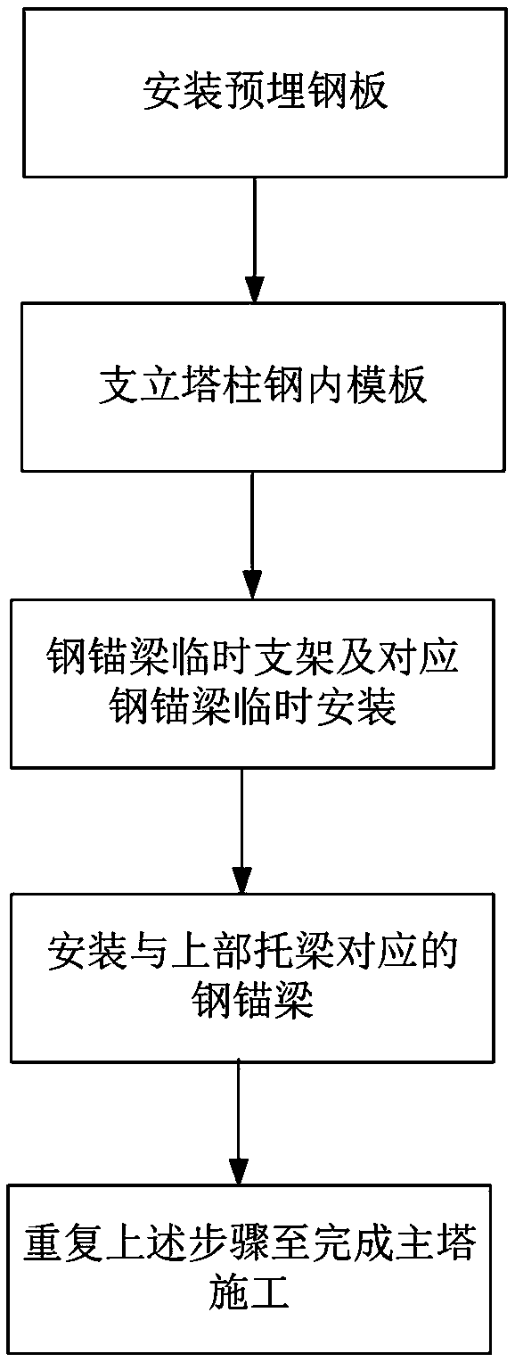 Construction system and construction method for cable-stayed bridge main tower and steel anchor beams