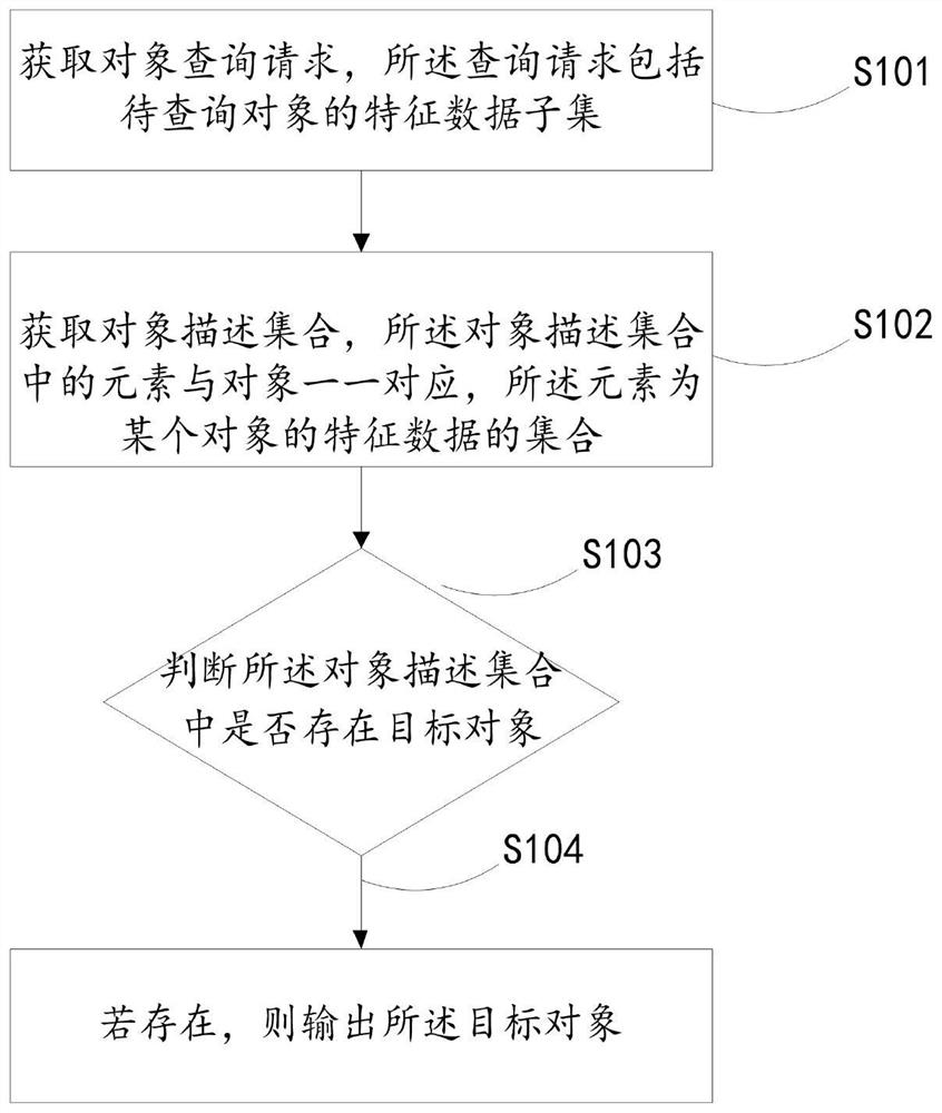 A data processing method, device and server