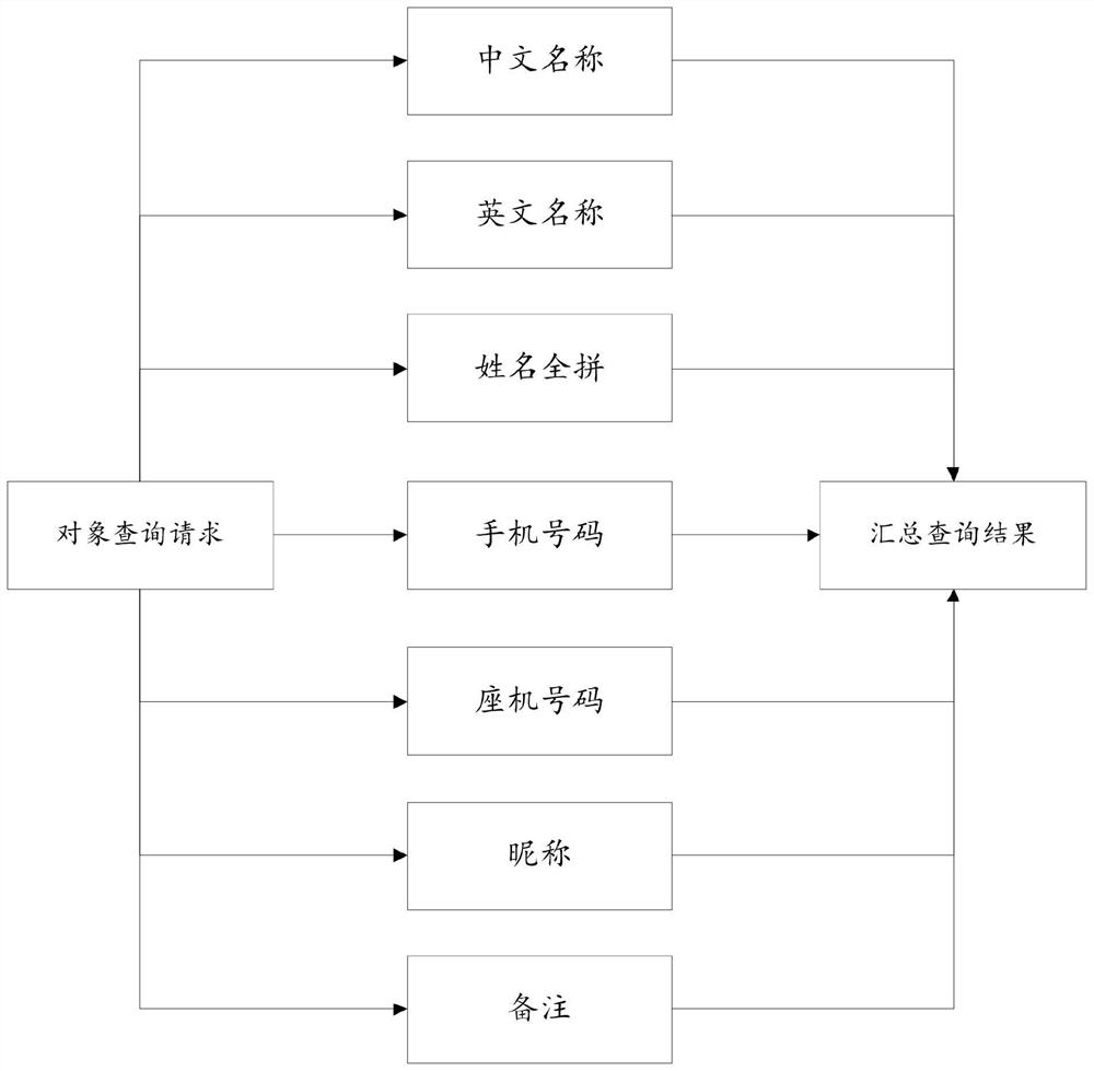 A data processing method, device and server