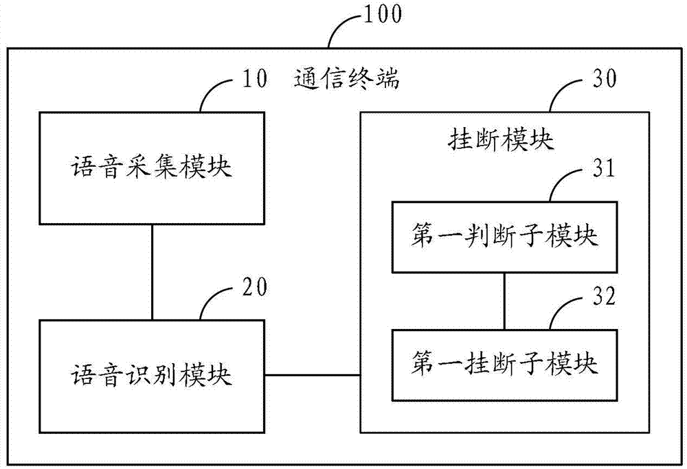 Method for hanging up call automatically and communication terminal