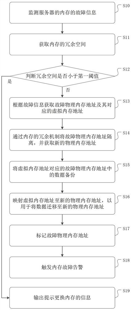 Memory fault processing method and device and computer readable storage medium