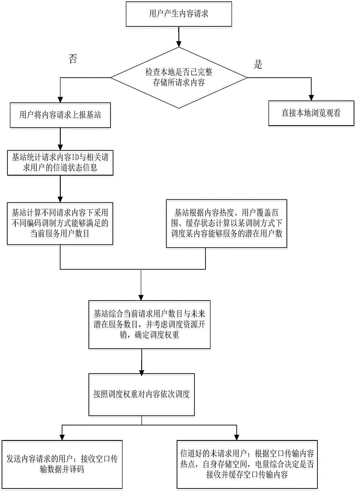 Content-awareness-based resource scheduling method