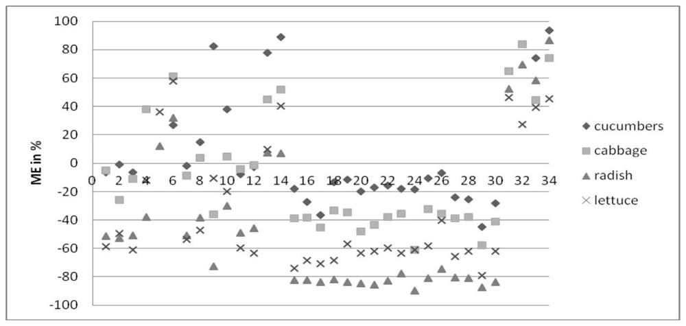 Method for detecting residual quantities of sulfonamides, quinolones and tetracyclines in vegetables