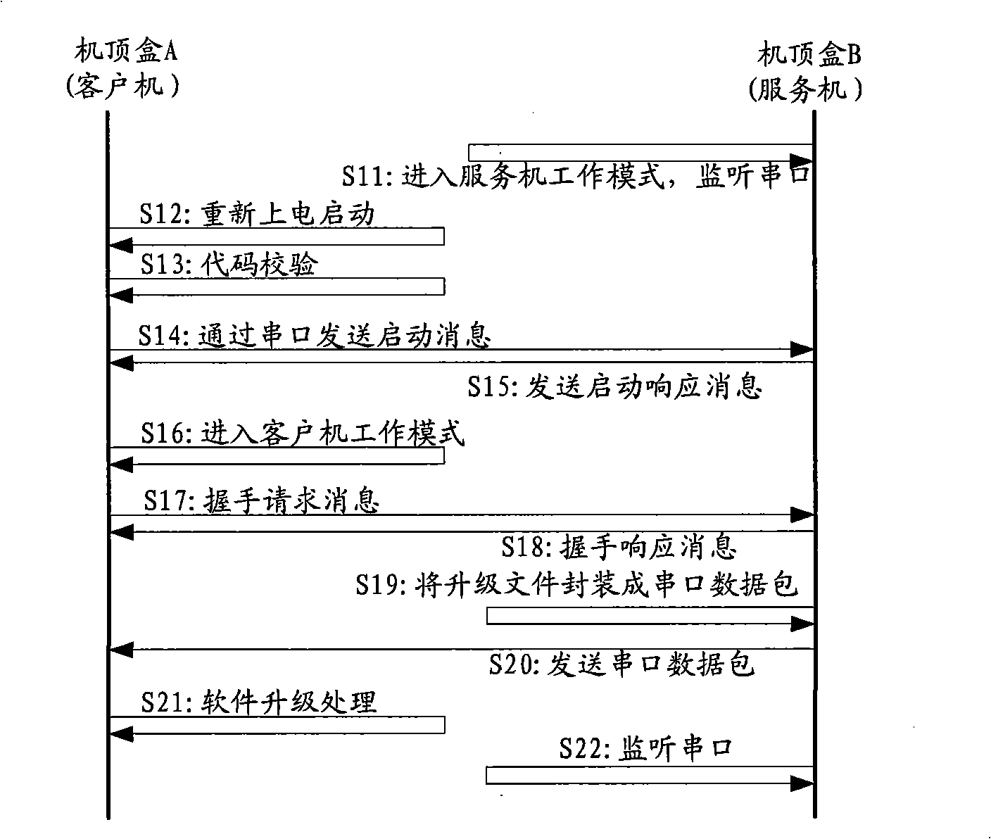 Method and apparatus for upgrading set-top box software