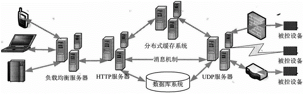 Secure cloud control method and system