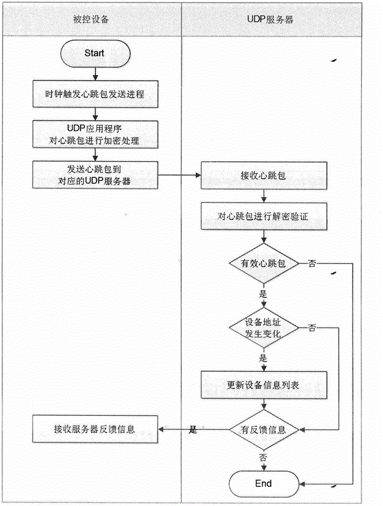 Secure cloud control method and system