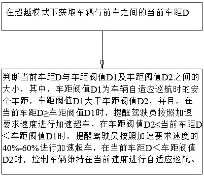 Vehicle override control method and system based on override mode