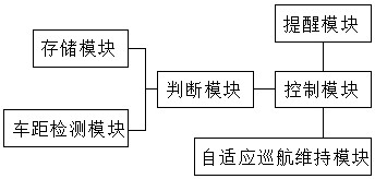 Vehicle override control method and system based on override mode