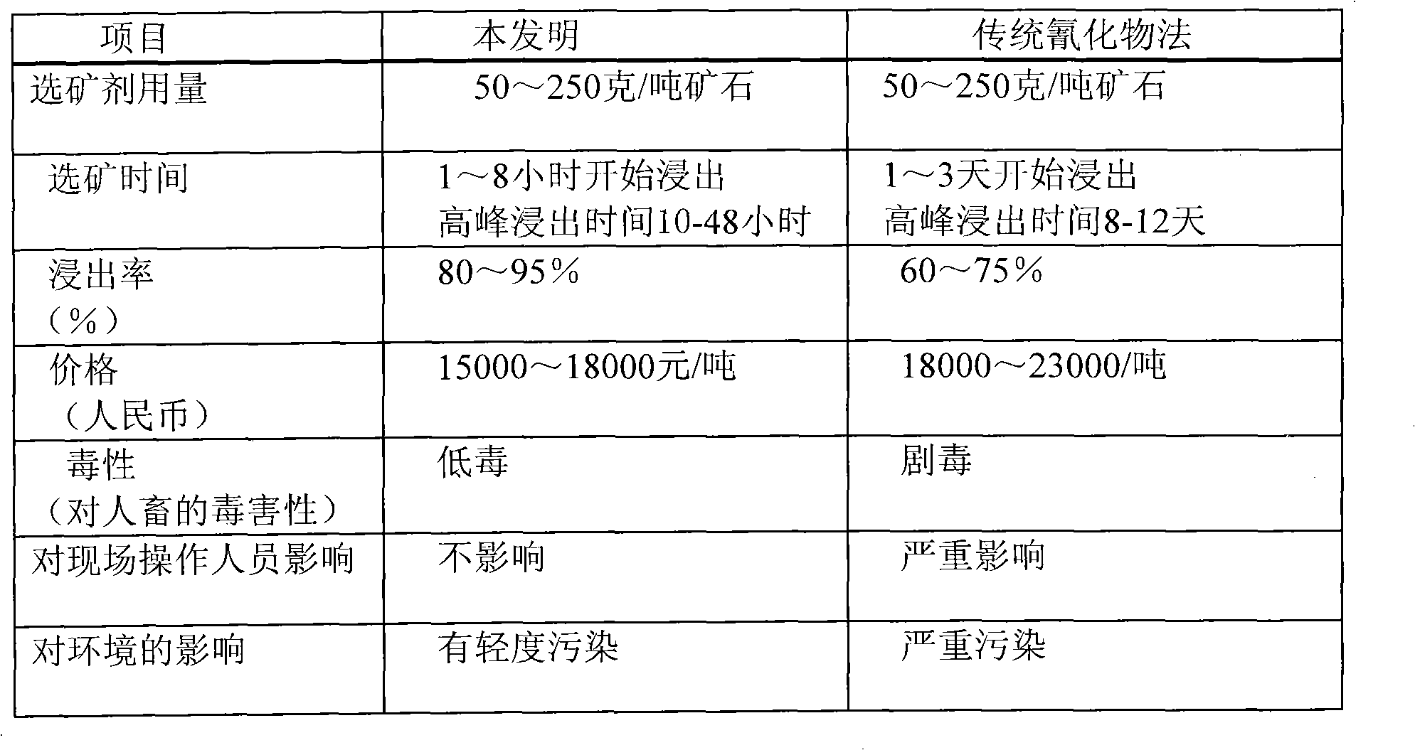 Production and using method of environmentally-friendly noble metal mineral processing reagent