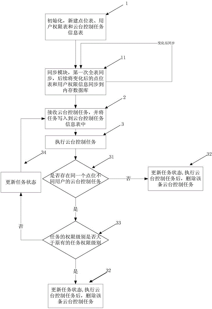 Cradle head control method and system based on memory database