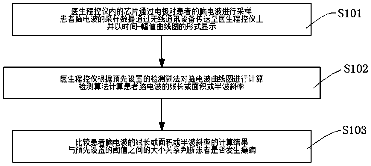 Method for treating epilepsy through automatic detection and stimulation