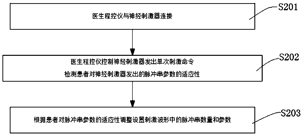 Method for treating epilepsy through automatic detection and stimulation