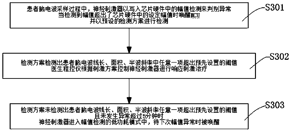 Method for treating epilepsy through automatic detection and stimulation