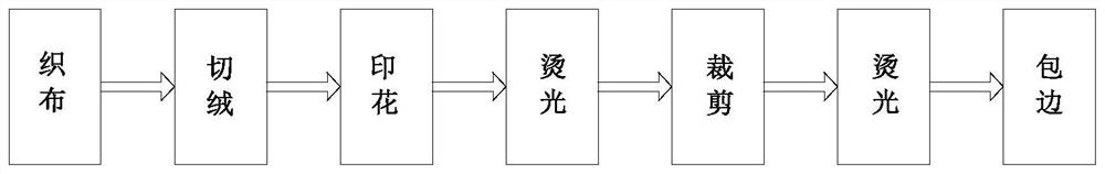 Flexible customized digital blanket processing equipment and processing method