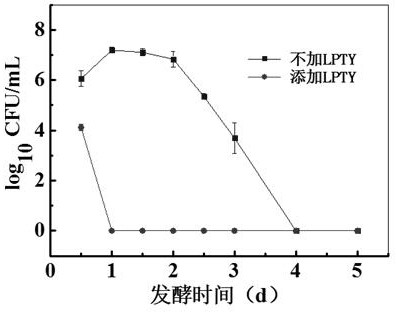 A kind of low-salt kimchi micro-ecological additive and preparation method thereof