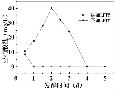 A kind of low-salt kimchi micro-ecological additive and preparation method thereof