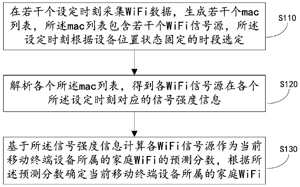 Household WiFi prediction method and device, electronic equipment and storage medium