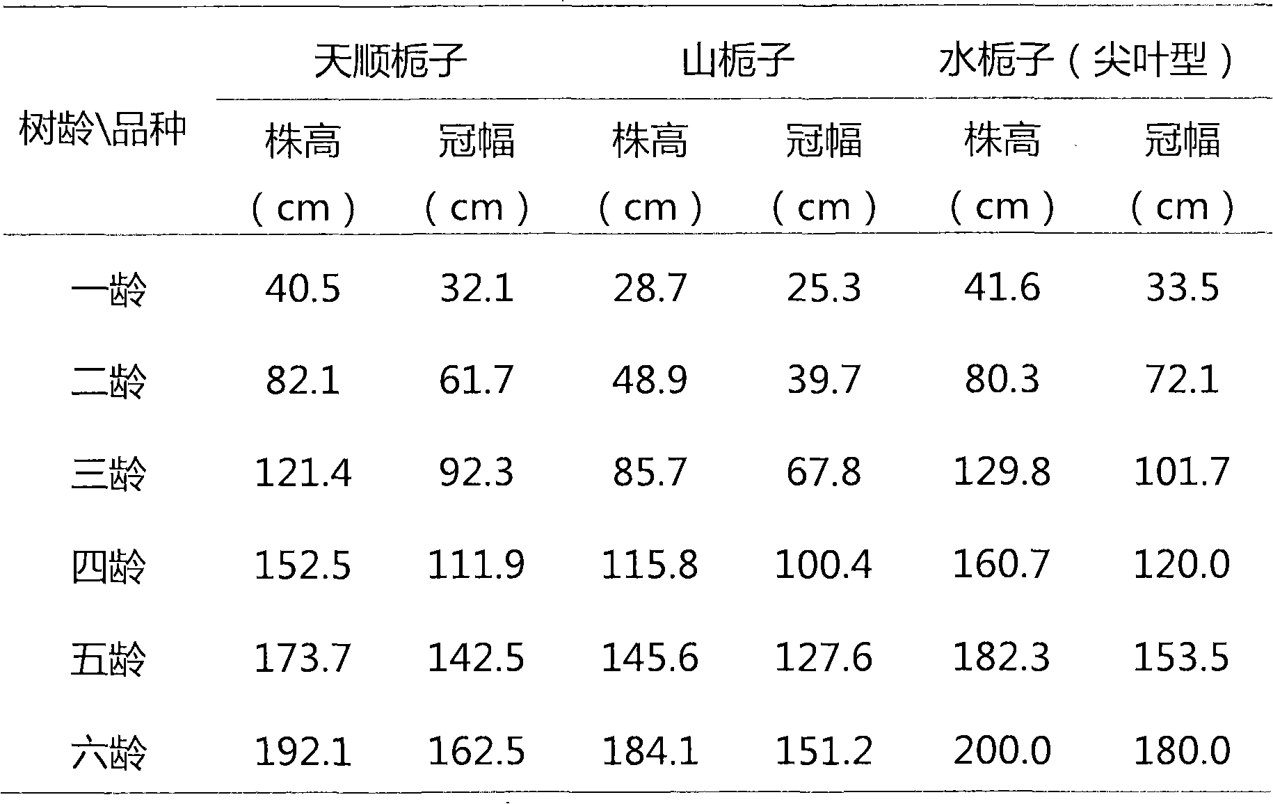 Radiation breeding method for gardenia