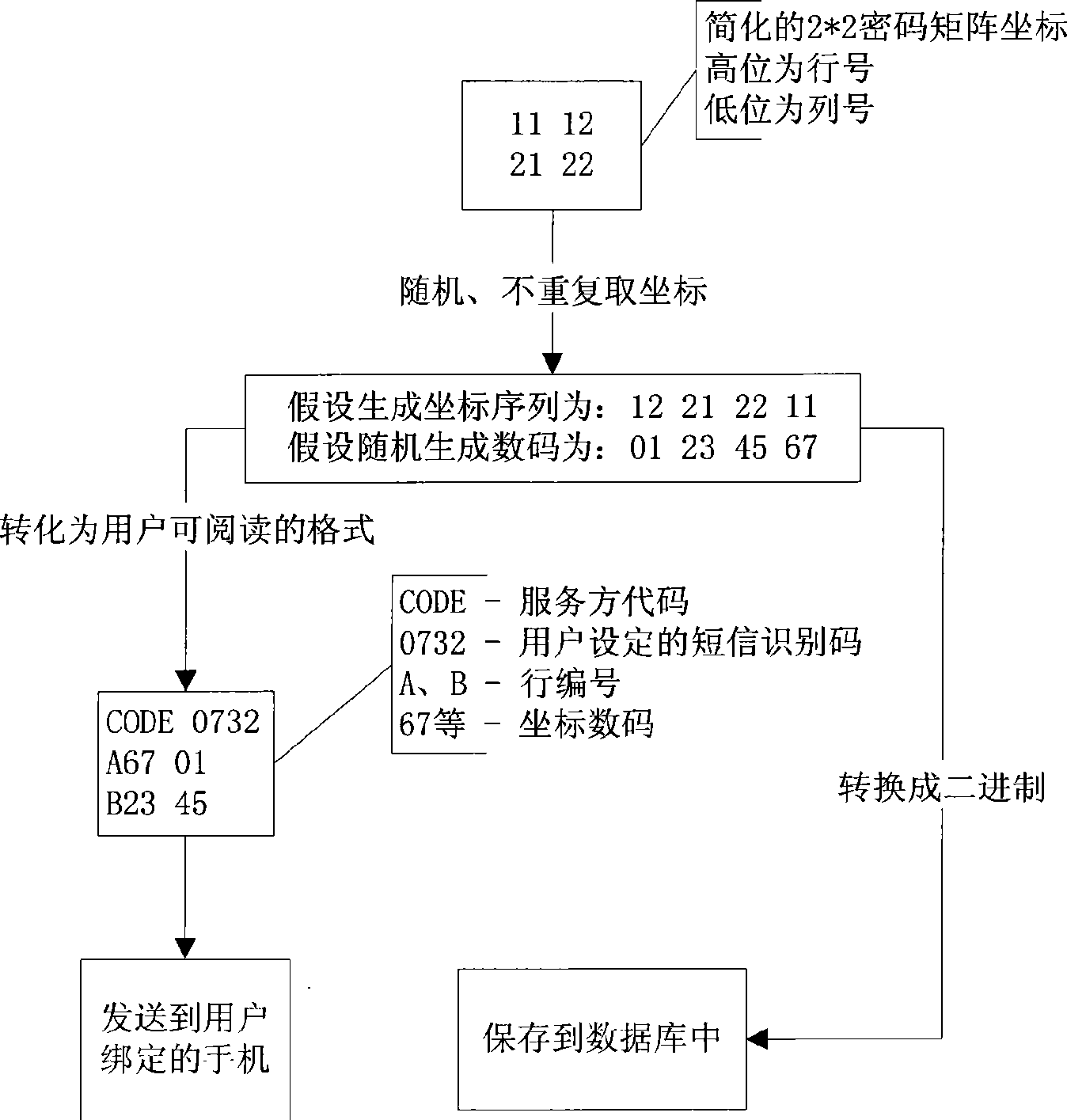 Method for short message password protection matrix authentication