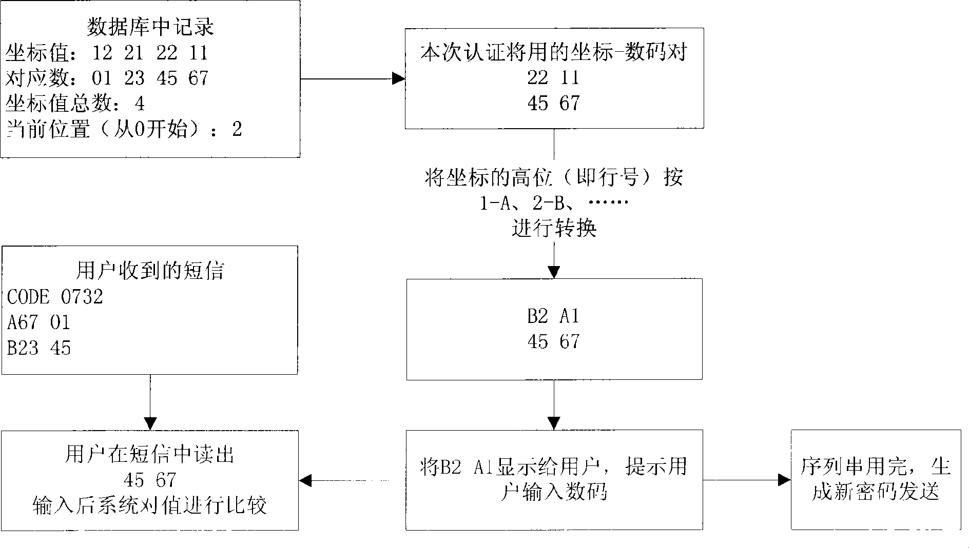 Method for short message password protection matrix authentication