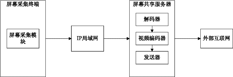 Method and system for acquiring screen image in screen sharing system based on Internet